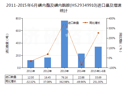 2011-2015年6月磺內(nèi)酯及磺內(nèi)酰胺(HS29349910)進口量及增速統(tǒng)計 2011-2015年6月磺內(nèi)酯及磺內(nèi)酰胺(HS29349910)進口量及增速統(tǒng)計